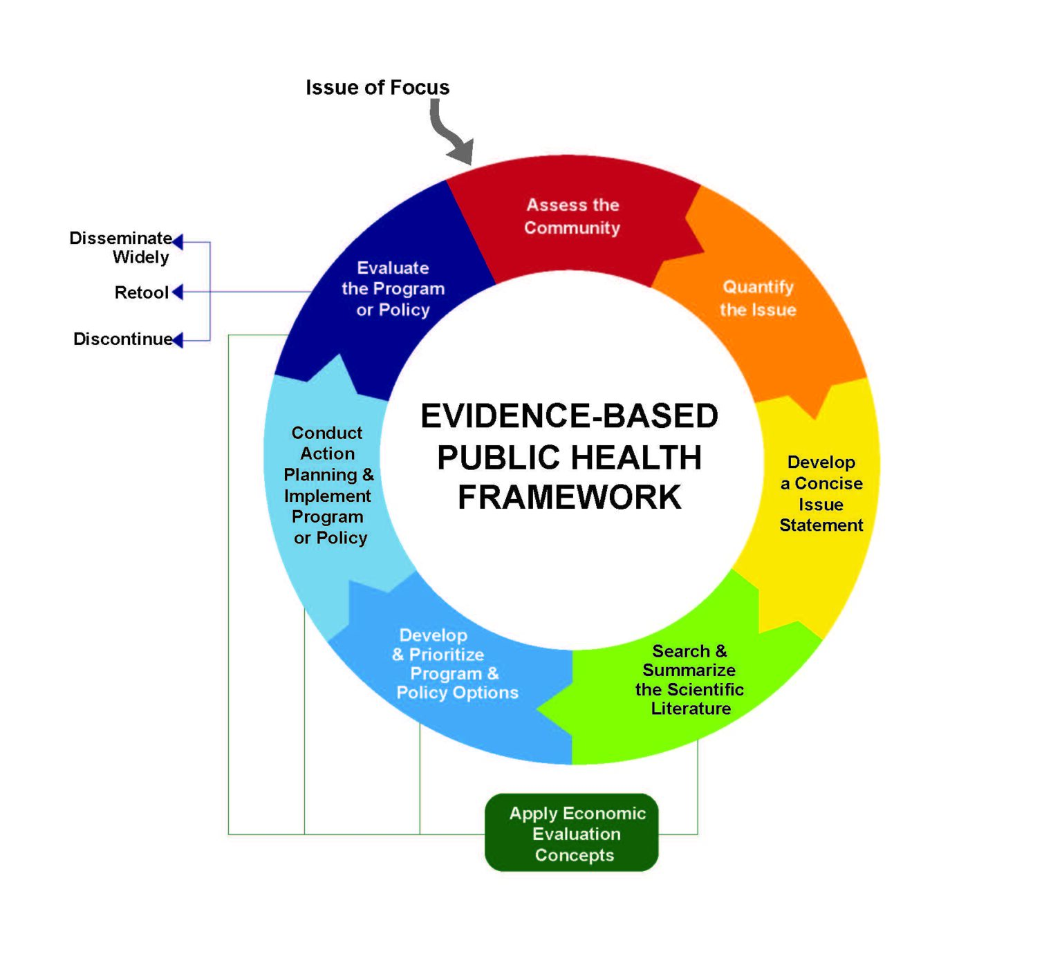 Evidence Based Public Health Training National Association Of Chronic