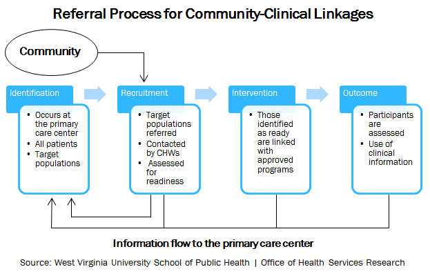 Development of a Diabetes Prevention Referral System