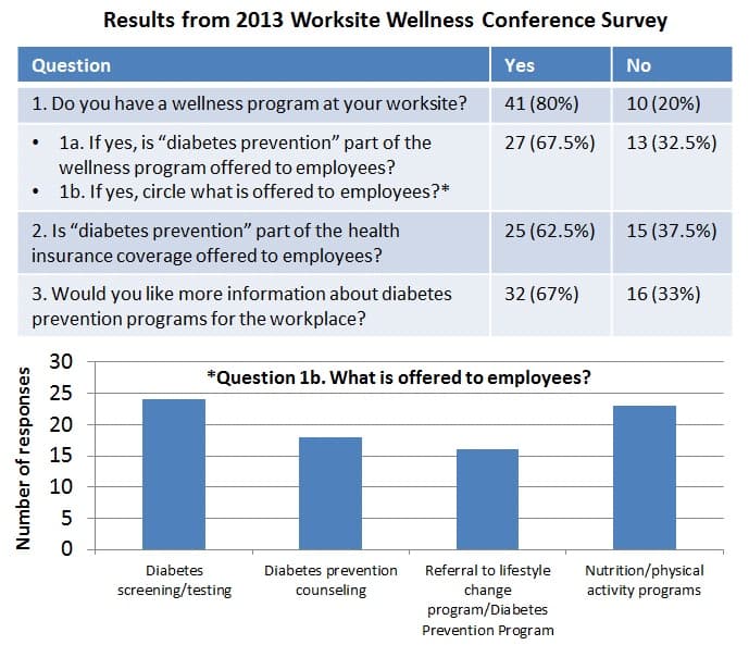 Increasing Employer Support for Diabetes Prevention