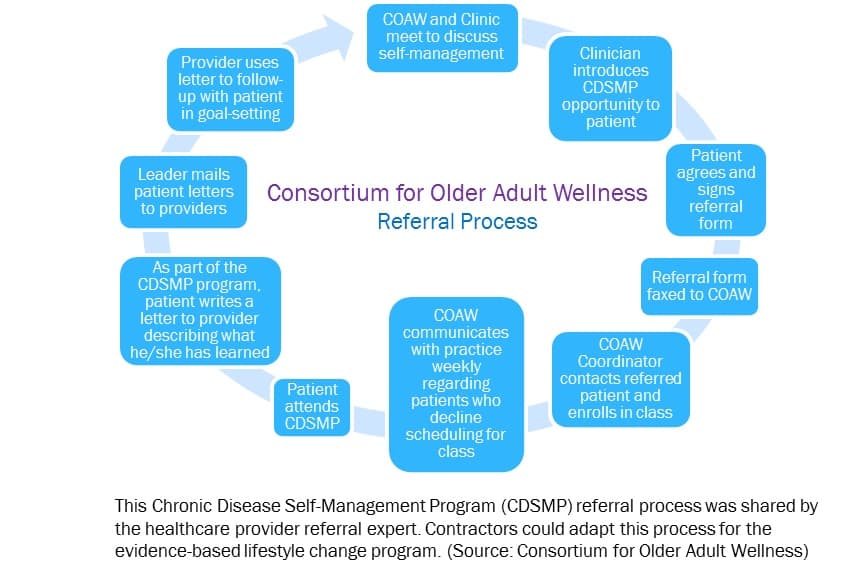 Increasing Healthcare Provider Referrals for Diabetes Prevention