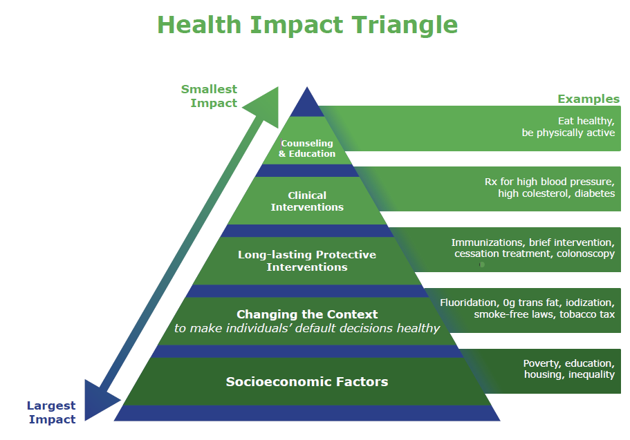 The Five Tiered Health Impact Triangle: Top Tier (Smallest Impact) includes Counseling and Education, such as eating healthy and being active; next tier is clinical interventions such as rx for high blood pressure, high cholesterol, and diabetes; the next tier down is long-lasting protective interventions such as immunizations, brief intervention, cessation treatment, and colonoscopy; the next tier down is changing the context to make individuals' default decisions healthy such as fluoridation, 0g trans fat, iodization, smoke-free laws, and tobacco taxes; the next tier down and the largest impact is socioeconomic factors such as poverty, education, housing, and inequality.