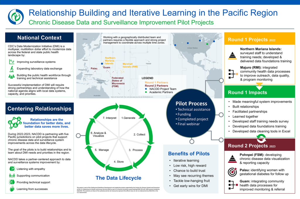 Relationship Building and Iterative Learning in the Pacific Region​