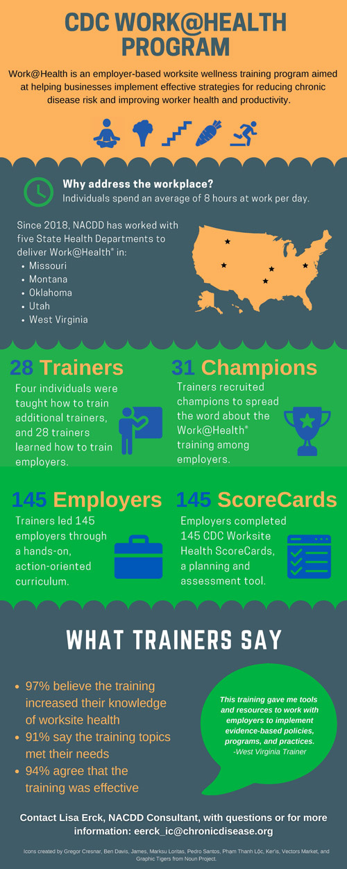 An infographic of the CDC WorK@Health Program.