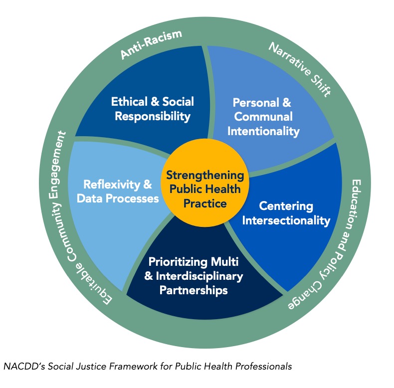 Chart from NACDD's Social Justice Framework for Public Health Professionals