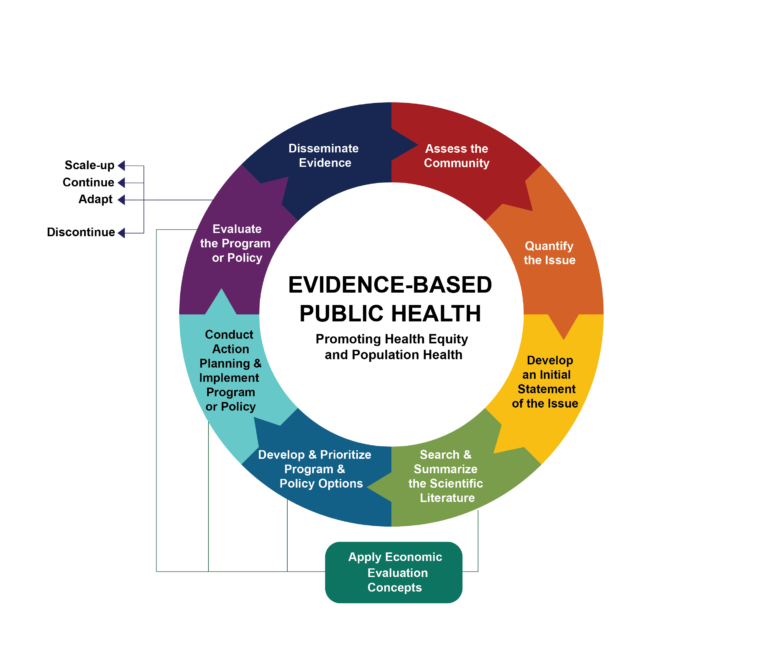 Color wheel depicting the flow of Evidence-Based Public Health: Promoting health equity and population health.