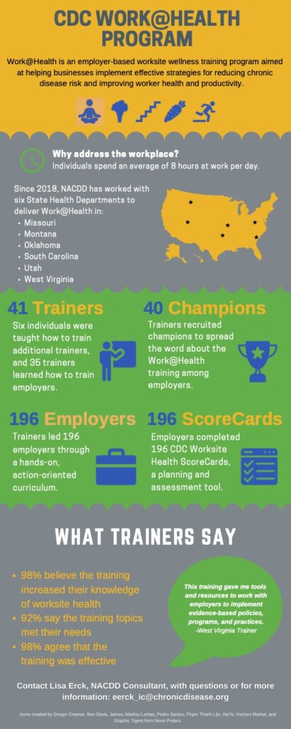 Work@Health is an employer-based worksite wellness training program aimed at helping businesses implement effective strategies for reducing chronic
disease risk and improving worker health and productivity.