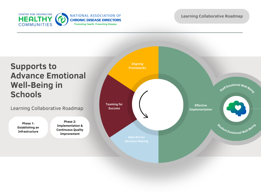 A visual representation of the "Learning Collaborative Roadmap" to support emotional well-being in schools. The image contains a circular diagram with segmented areas labeled "Aligning Frameworks," "Teaming for Success," "Data-Driven Decision-Making," and "Effective Implementation." It emphasizes a two-phase approach: Phase 1 - Establishing an Infrastructure and Phase 2 - Implementation & Continuous Quality Improvement. The diagram connects staff and student emotional well-being as outcomes of effective implementation. The top-left corner features the logos of the Center for Advancing Healthy Communities and the National Association of Chronic Disease Directors.