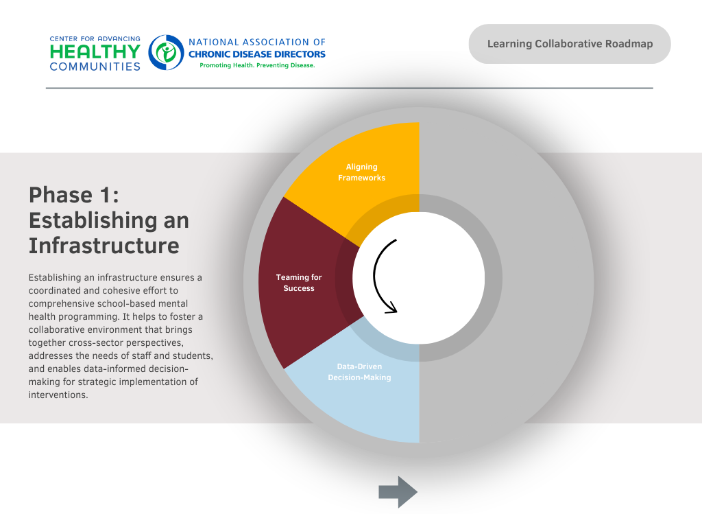 An infographic focusing on "Phase 1: Establishing an Infrastructure" within the Learning Collaborative Roadmap. It describes the importance of creating a cohesive system for school-based mental health programs through cross-sector collaboration and data-driven decision-making. The circular diagram highlights three key elements: "Aligning Frameworks," "Teaming for Success," and "Data-Driven Decision-Making." An arrow at the bottom indicates progression to the next phase.