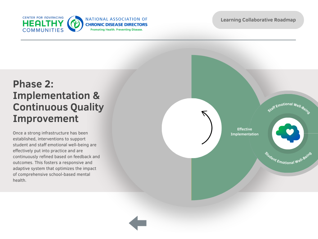 An infographic detailing "Phase 2: Implementation & Continuous Quality Improvement" of the Learning Collaborative Roadmap. It highlights how a well-established infrastructure leads to effective interventions for student and staff emotional well-being. The circular diagram emphasizes "Effective Implementation" as a core component, linking to staff and student emotional well-being. The description emphasizes adaptability, sustainability, and the refinement of strategies based on feedback. An arrow at the bottom-left suggests navigation back to Phase 1.