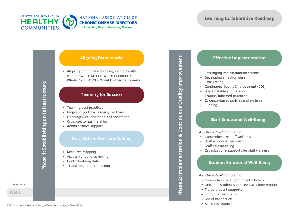 A structured breakdown of the "Learning Collaborative Roadmap," listing key components of each phase. Phase 1 includes "Aligning Frameworks," "Teaming for Success," and "Data-Driven Decision-Making," with bullet points explaining each aspect. Phase 2 includes "Effective Implementation," "Staff Emotional Well-Being," and "Student Emotional Well-Being," each with detailed descriptions of systems-level approaches. The image uses color-coded sections to distinguish different focus areas, and the WSCC (Whole School, Whole Community, Whole Child) model is referenced as a core thread.