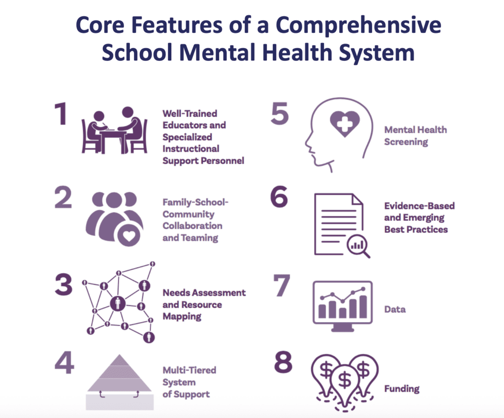 Graphic titled “Core Features of a Comprehensive School Mental Health System” showing eight numbered icons with labels: (1) Well-Trained Educators and Specialized Instructional Support Personnel, (2) Family-School-Community Collaboration and Teaming, (3) Needs Assessment and Resource Mapping, (4) Multi-Tiered System of Support, (5) Mental Health Screening, (6) Evidence-Based and Emerging Best Practices, (7) Data, and (8) Funding. Each feature is represented by a distinct icon.