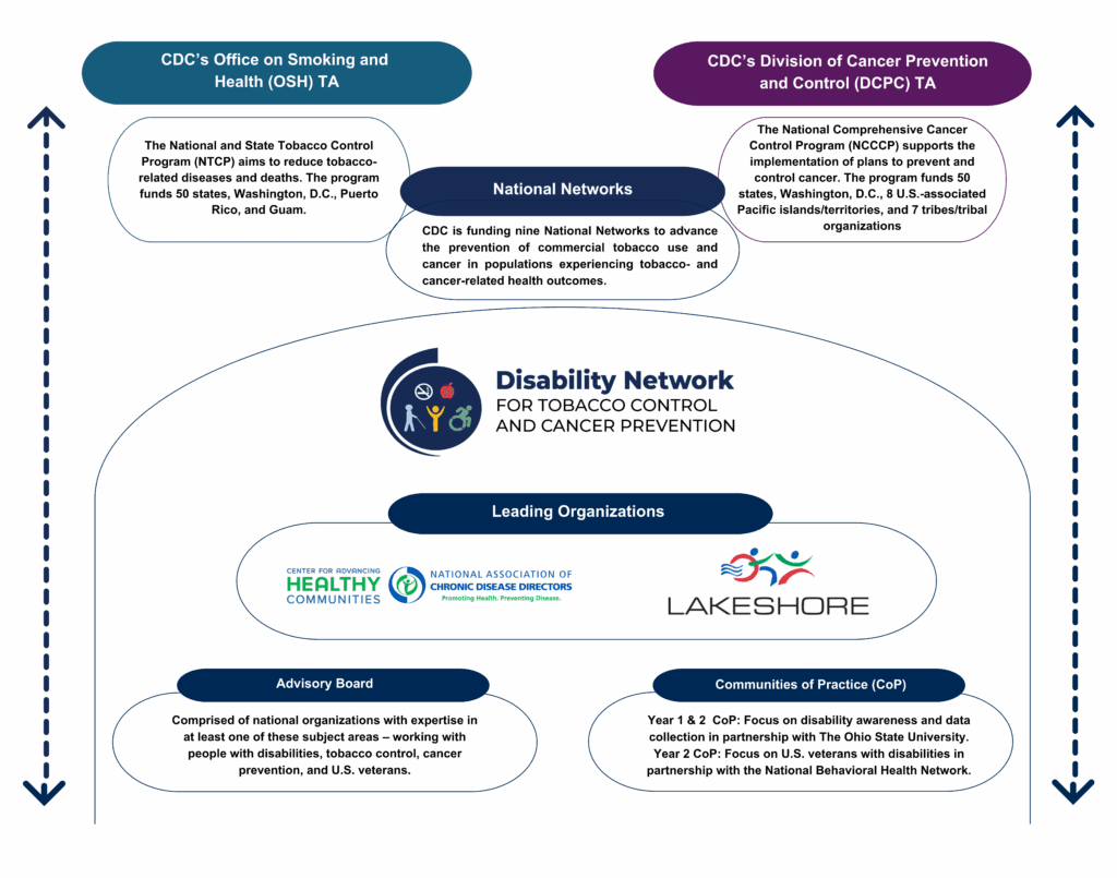 Disability Network for Tobacco Control and Cancer Prevention - National ...