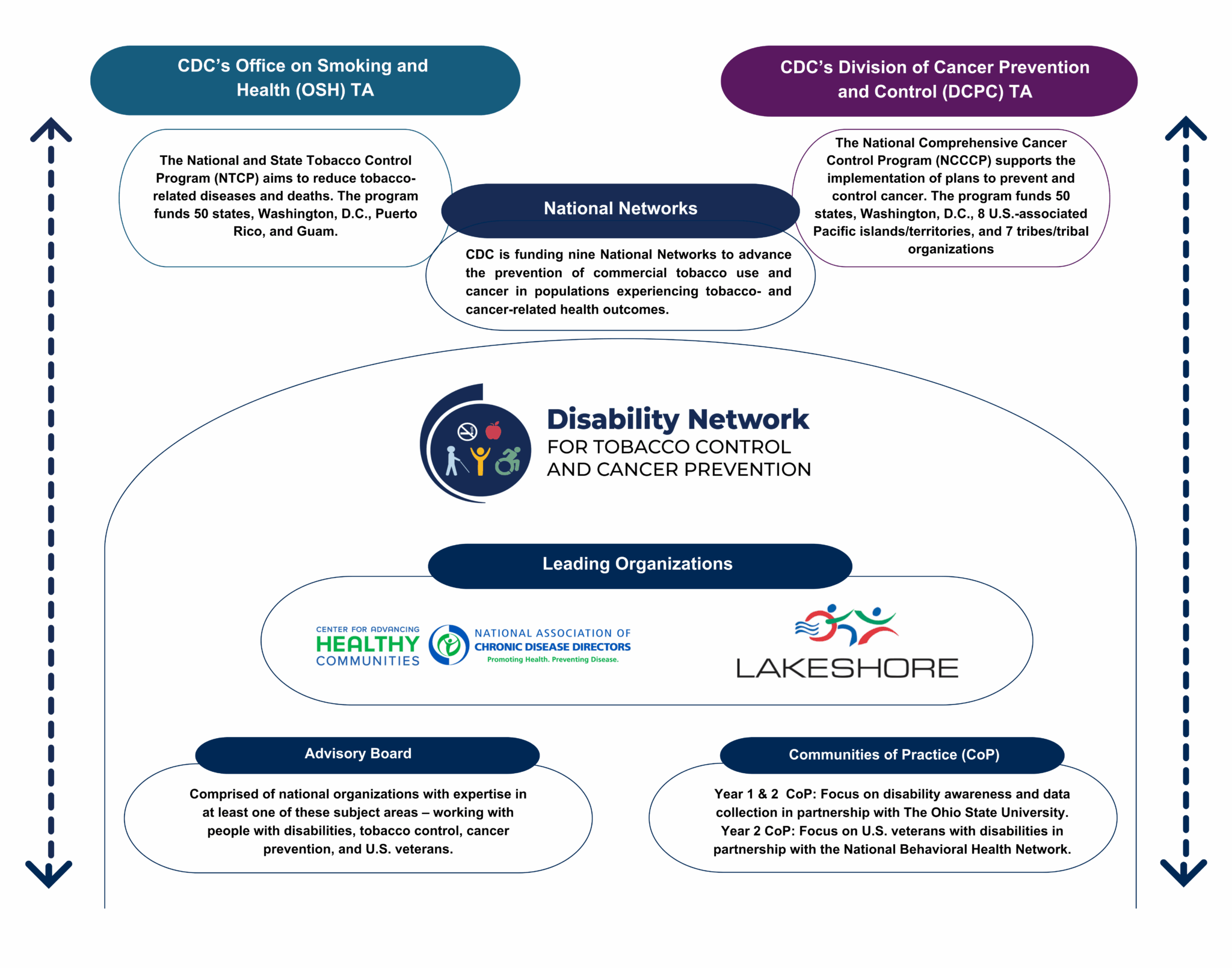 Disabilty Controls Disability Network for Tobacco Control and Cancer Prevention - National ...