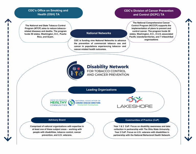 Dsiability Network Disability Network for Tobacco Control and Cancer Prevention - National ...
