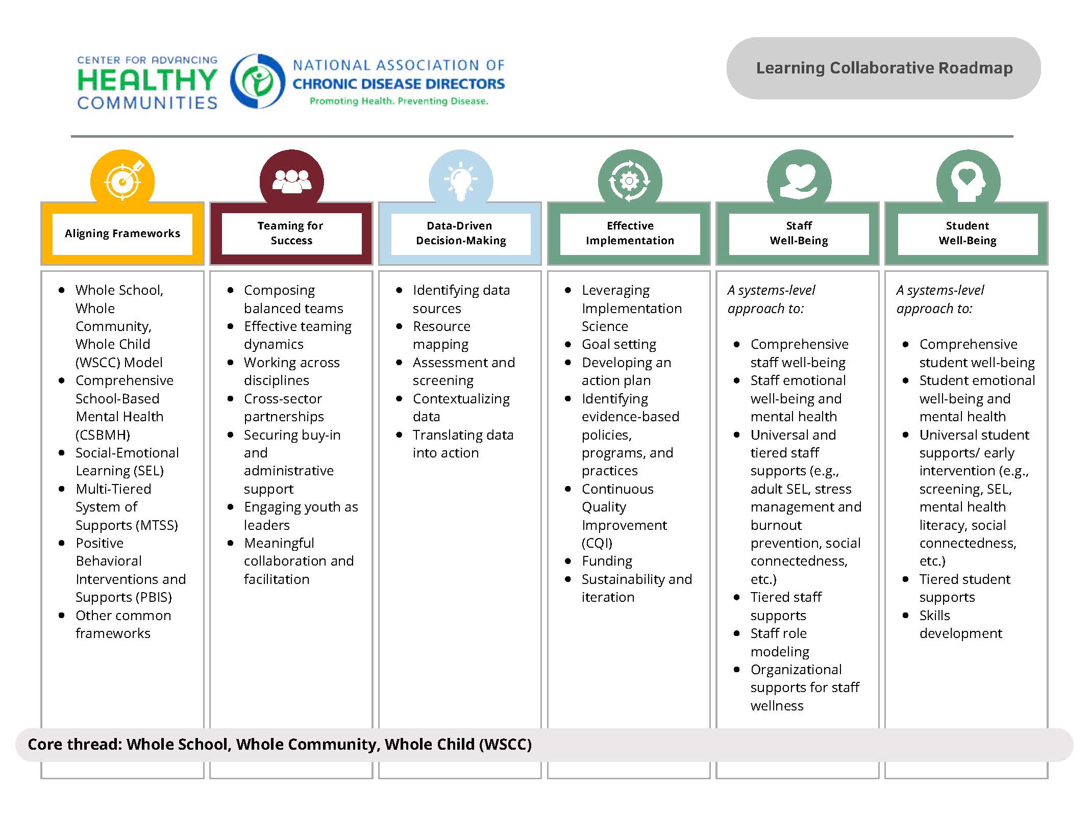 NACDD Learning Collaborative Roadmap Updated May 2025_Page_4