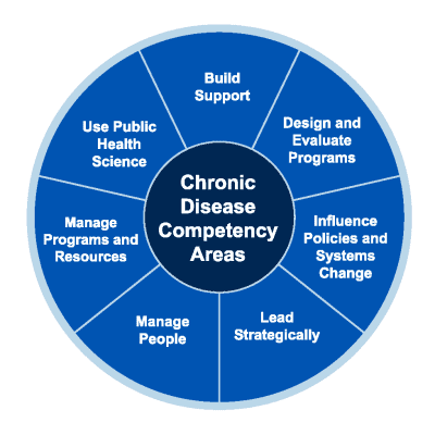 Public Health Competencies Wheel – 2025 A wheel-shaped graphic that shows seven public health competency areas. These areas include: Build Support; Design and Evaluate Programs; Influence Policies and Systems Change; Lead Strategically; Manage People; Manage Programs and Resources; and Use Public Health Science.